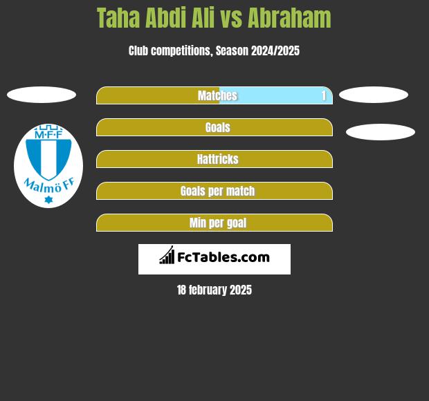 Taha Abdi Ali vs Abraham h2h player stats