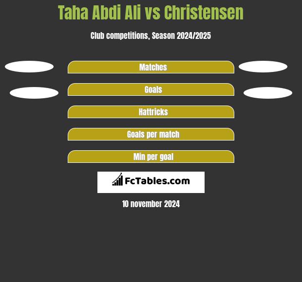 Taha Abdi Ali vs Christensen h2h player stats