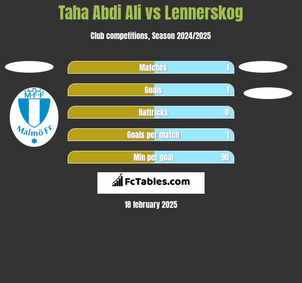 Taha Abdi Ali vs Lennerskog h2h player stats