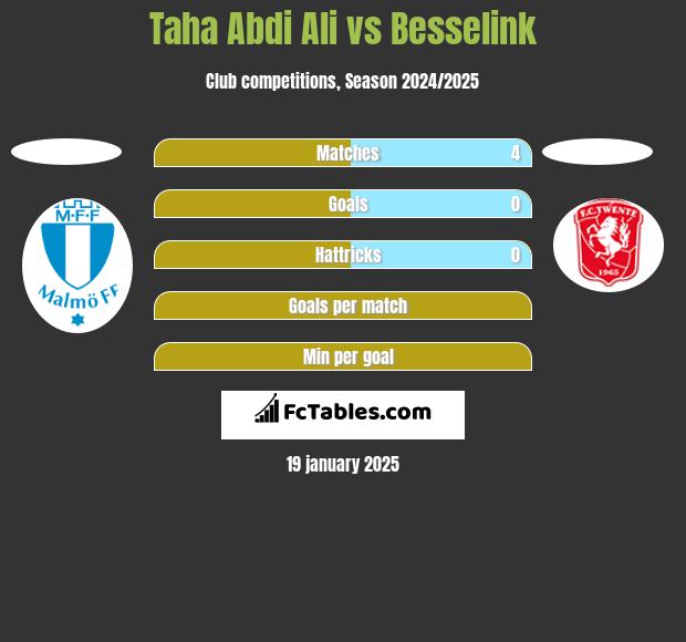 Taha Abdi Ali vs Besselink h2h player stats