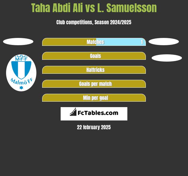 Taha Abdi Ali vs L. Samuelsson h2h player stats