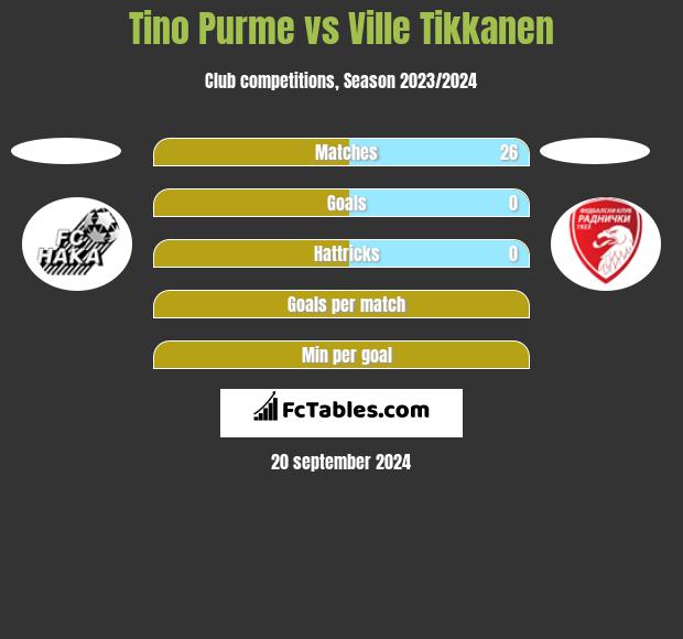 Tino Purme vs Ville Tikkanen h2h player stats