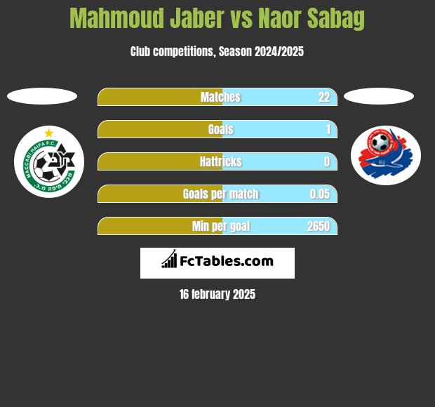 Mahmoud Jaber vs Naor Sabag h2h player stats