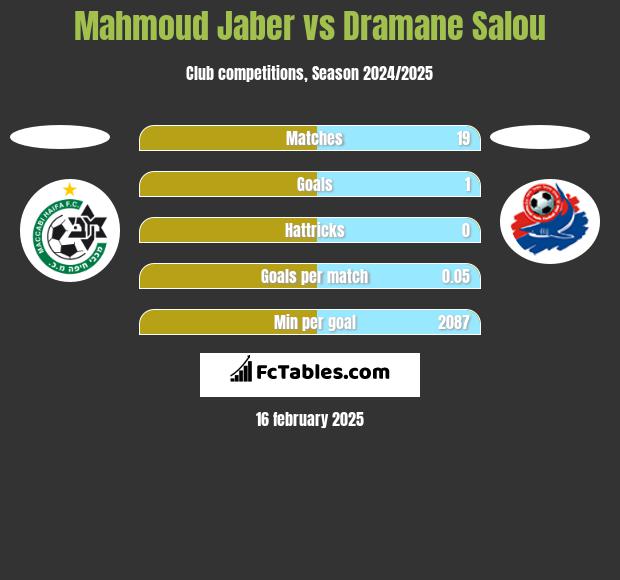 Mahmoud Jaber vs Dramane Salou h2h player stats