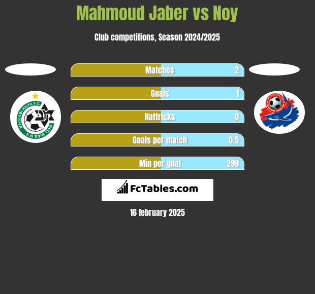 Mahmoud Jaber vs Noy h2h player stats