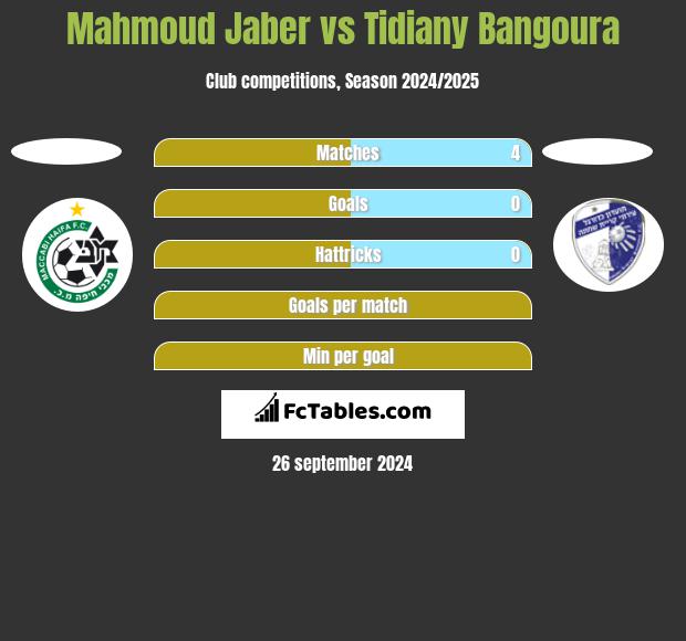 Mahmoud Jaber vs Tidiany Bangoura h2h player stats