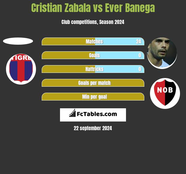 Cristian Zabala vs Ever Banega h2h player stats