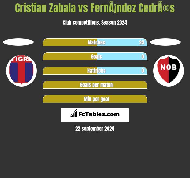 Cristian Zabala vs FernÃ¡ndez CedrÃ©s h2h player stats