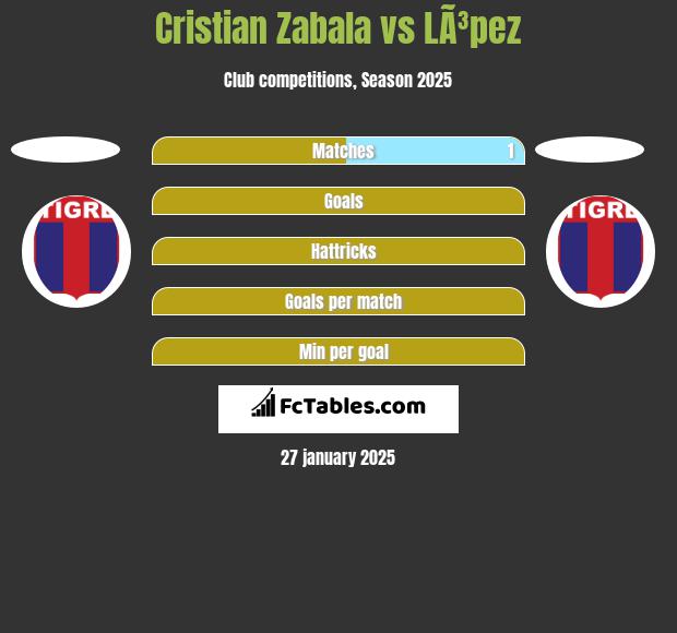 Cristian Zabala vs LÃ³pez h2h player stats