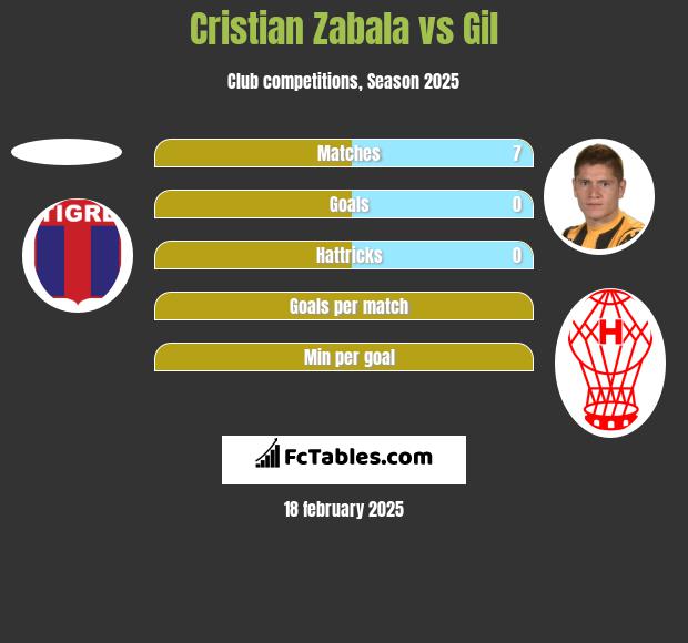 Cristian Zabala vs Gil h2h player stats