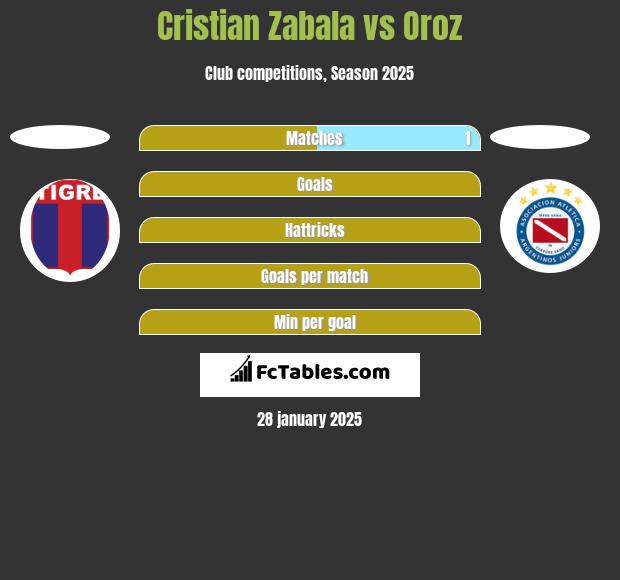 Cristian Zabala vs Oroz h2h player stats