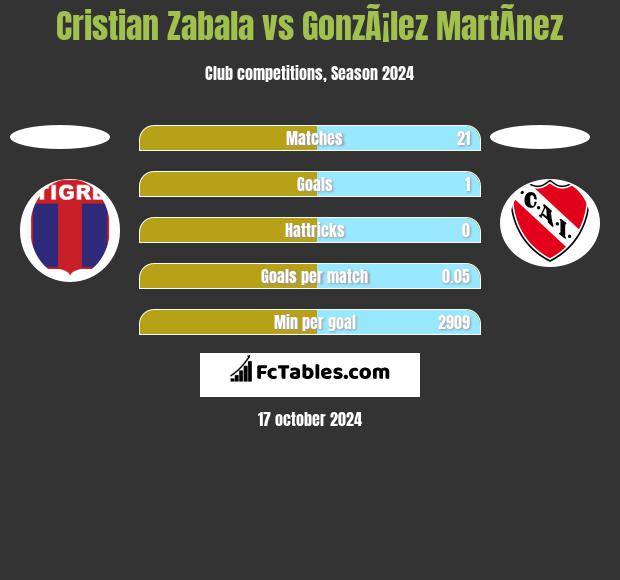 Cristian Zabala vs GonzÃ¡lez MartÃ­nez h2h player stats