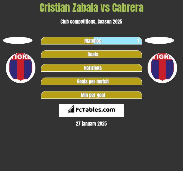 Cristian Zabala vs Cabrera h2h player stats