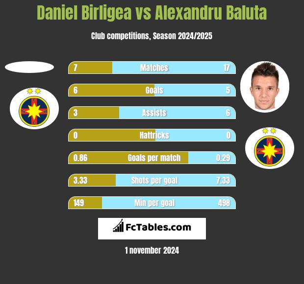 Daniel Birligea vs Alexandru Baluta h2h player stats