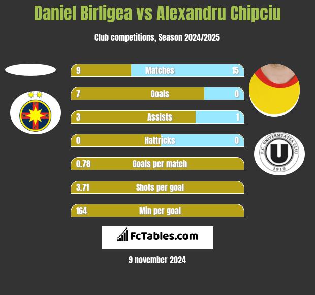 Daniel Birligea vs Alexandru Chipciu h2h player stats