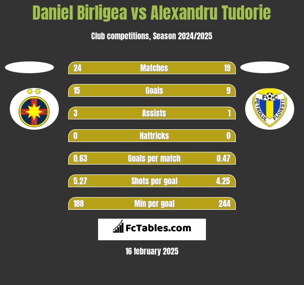 Daniel Birligea vs Alexandru Tudorie h2h player stats