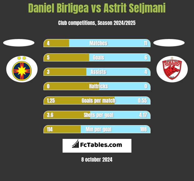 Daniel Birligea vs Astrit Seljmani h2h player stats