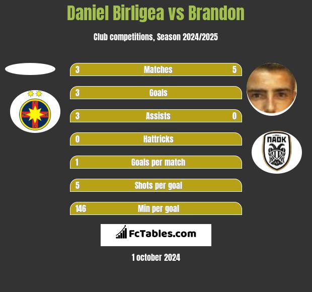 Daniel Birligea vs Brandon h2h player stats