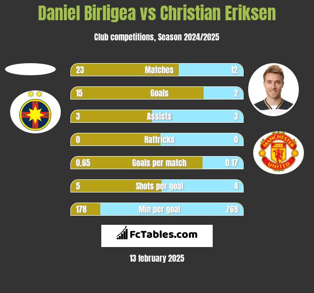 Daniel Birligea vs Christian Eriksen h2h player stats