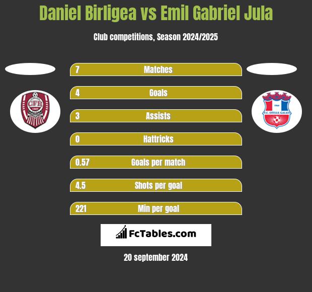 Daniel Birligea vs Emil Gabriel Jula h2h player stats