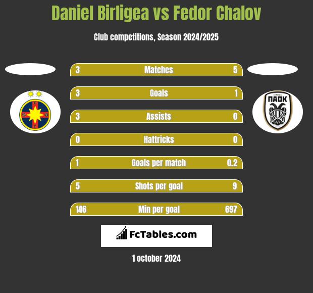 Daniel Birligea vs Fedor Chalov h2h player stats