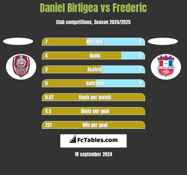 Daniel Birligea vs Frederic h2h player stats