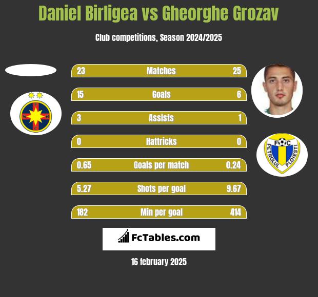 Daniel Birligea vs Gheorghe Grozav h2h player stats