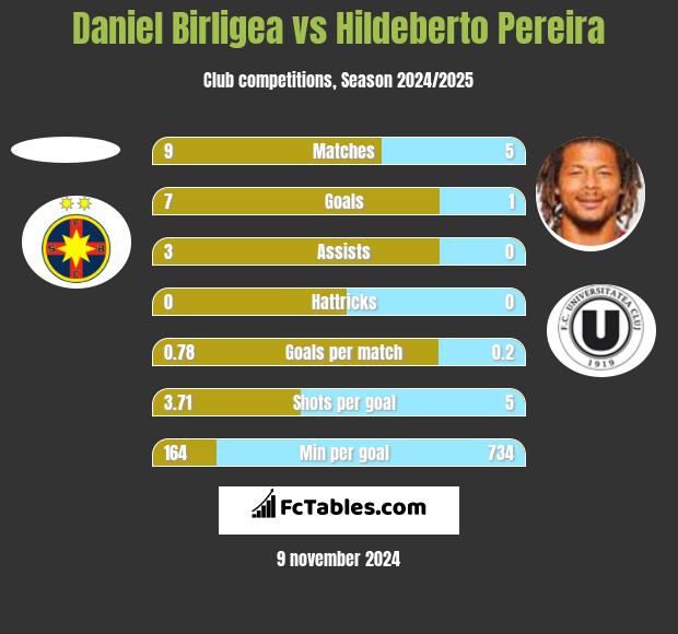 Daniel Birligea vs Hildeberto Pereira h2h player stats