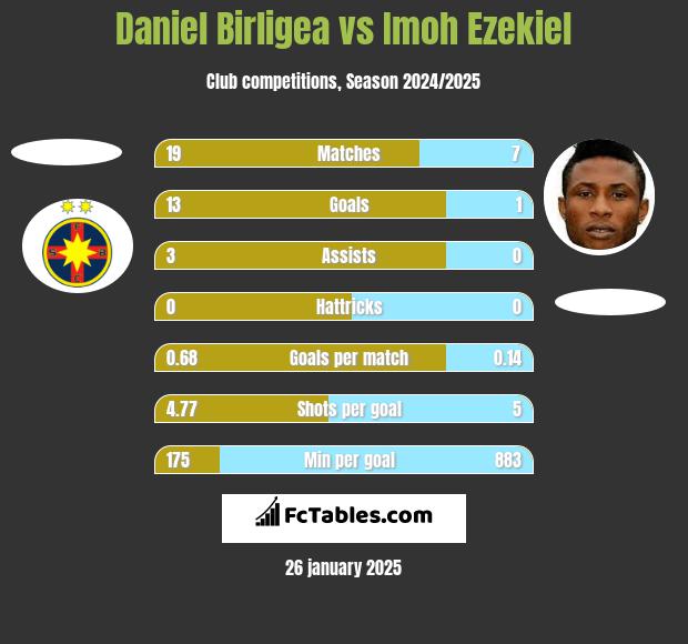 Daniel Birligea vs Imoh Ezekiel h2h player stats