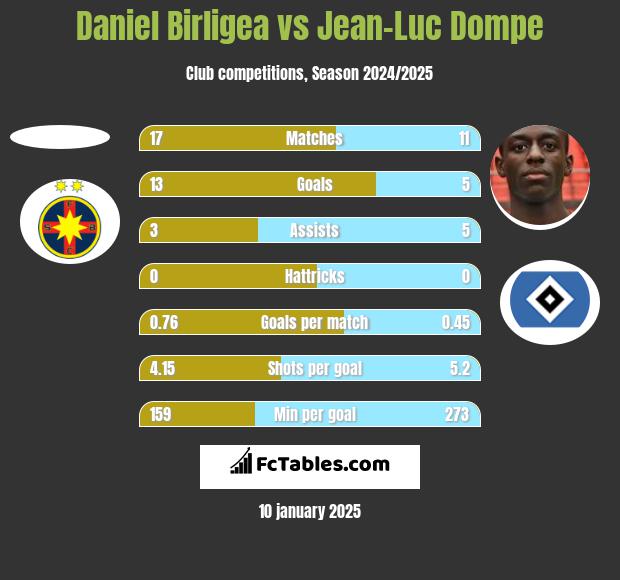 Daniel Birligea vs Jean-Luc Dompe h2h player stats