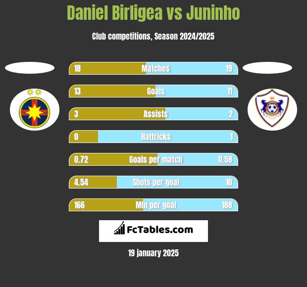 Daniel Birligea vs Juninho h2h player stats