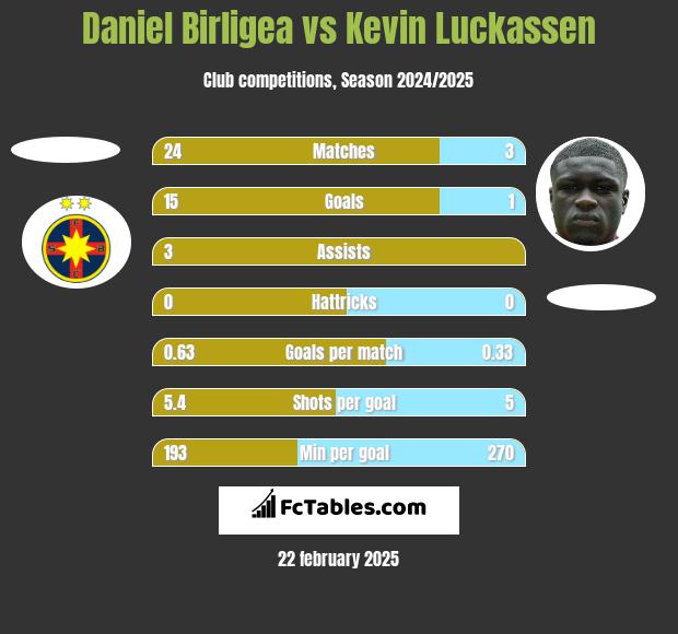 Daniel Birligea vs Kevin Luckassen h2h player stats