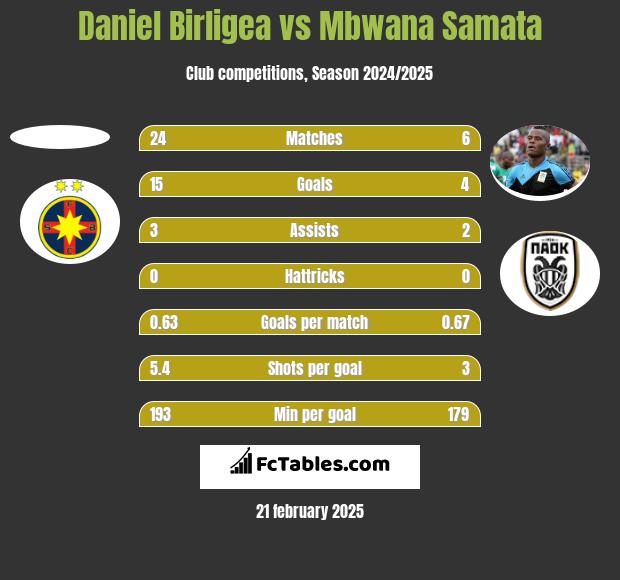 Daniel Birligea vs Mbwana Samata h2h player stats