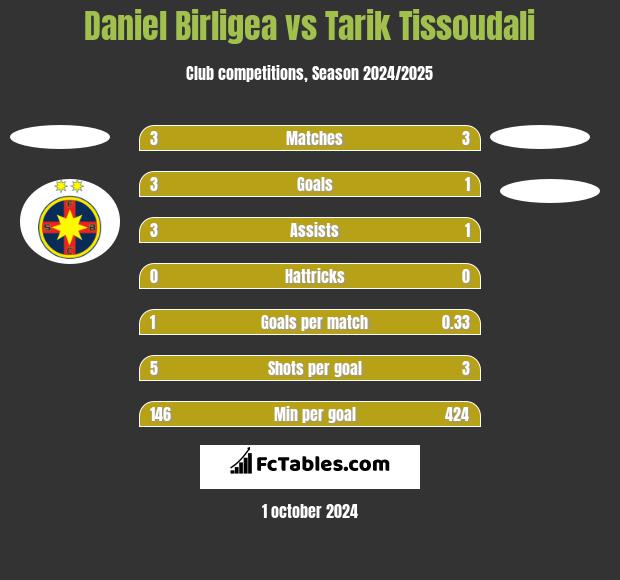 Daniel Birligea vs Tarik Tissoudali h2h player stats