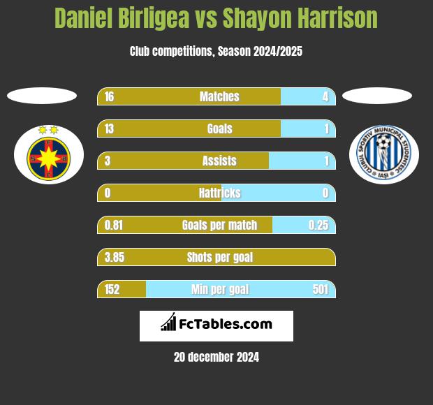 Daniel Birligea vs Shayon Harrison h2h player stats