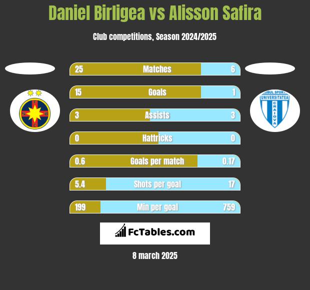 Daniel Birligea vs Alisson Safira h2h player stats