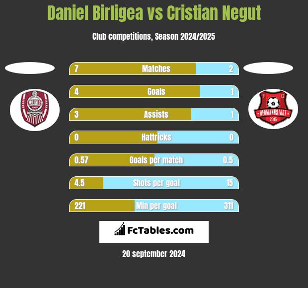 Daniel Birligea vs Cristian Negut h2h player stats