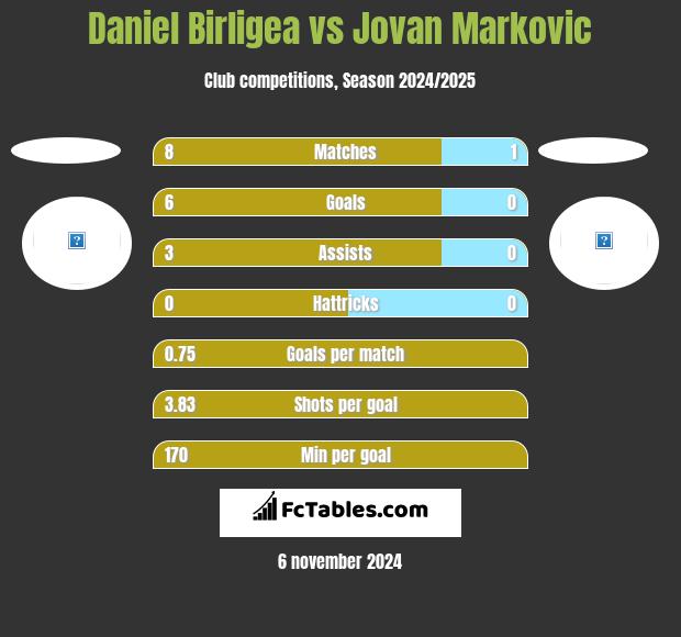 Daniel Birligea vs Jovan Markovic h2h player stats