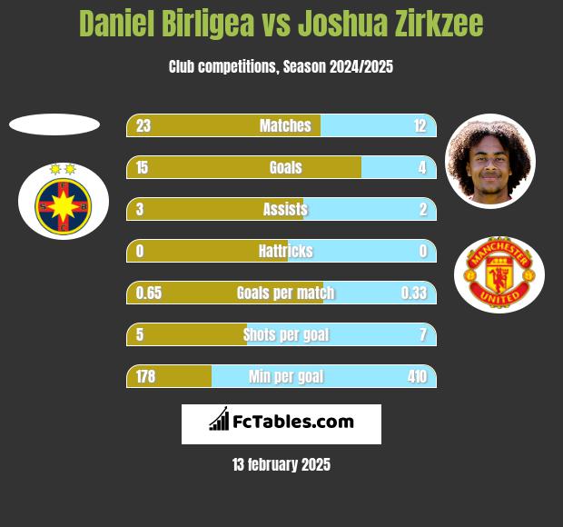 Daniel Birligea vs Joshua Zirkzee h2h player stats