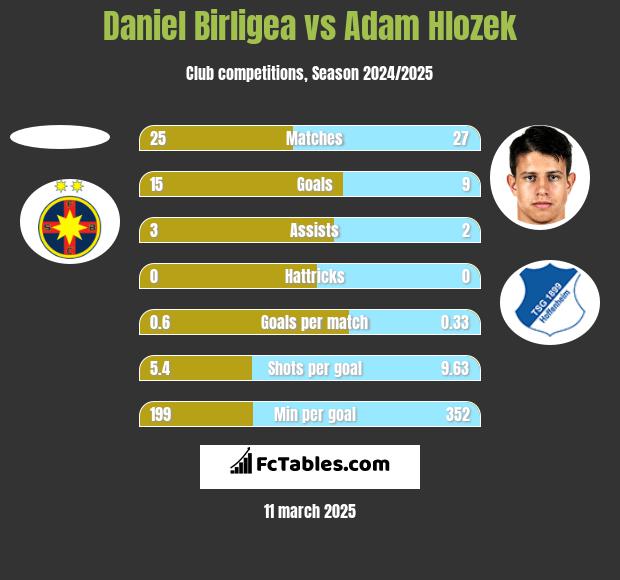 Daniel Birligea vs Adam Hlozek h2h player stats