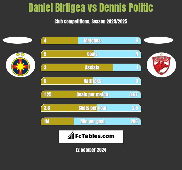 Daniel Birligea vs Dennis Politic h2h player stats