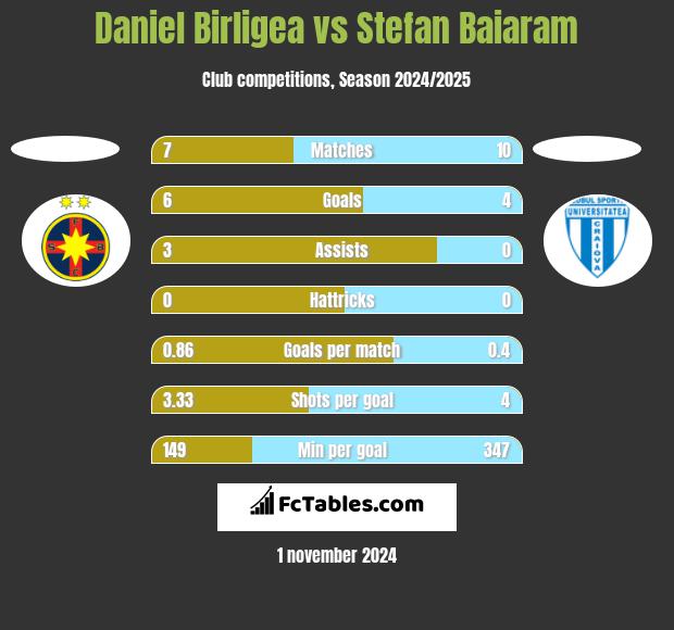 Daniel Birligea vs Stefan Baiaram h2h player stats