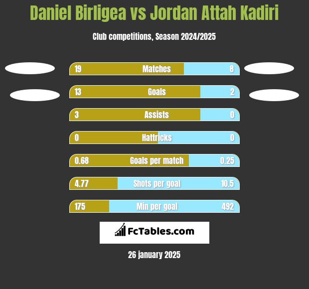 Daniel Birligea vs Jordan Attah Kadiri h2h player stats