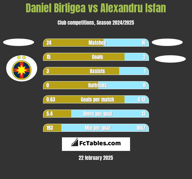 Daniel Birligea vs Alexandru Isfan h2h player stats