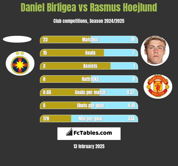 Daniel Birligea vs Rasmus Hoejlund h2h player stats