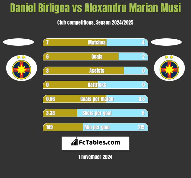 Daniel Birligea vs Alexandru Marian Musi h2h player stats