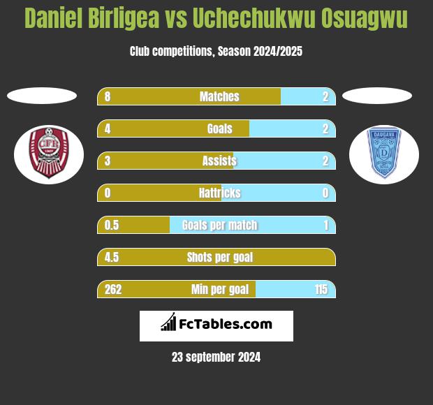 Daniel Birligea vs Uchechukwu Osuagwu h2h player stats