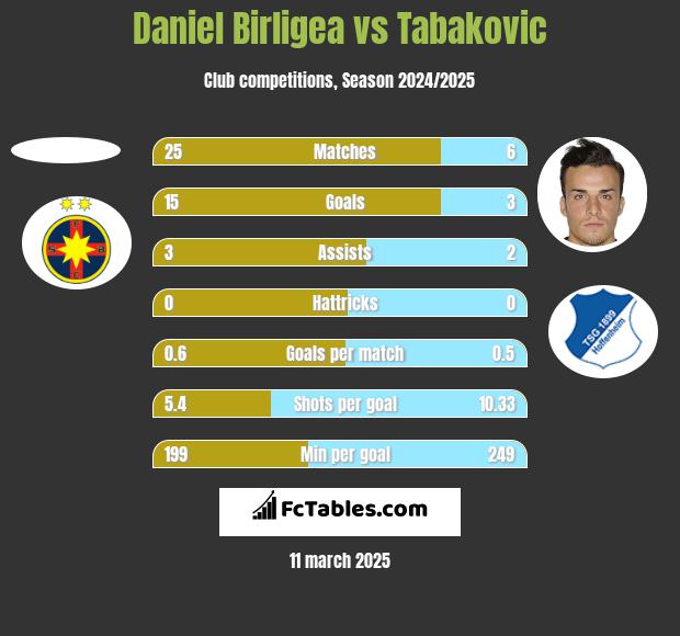 Daniel Birligea vs Tabakovic h2h player stats