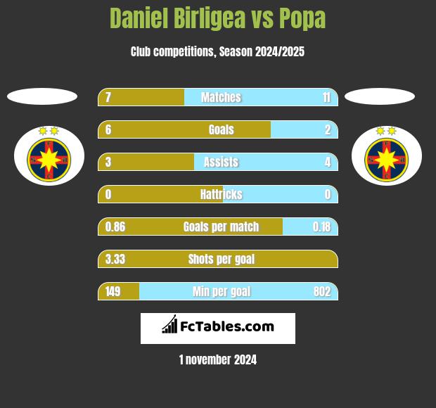 Daniel Birligea vs Popa h2h player stats