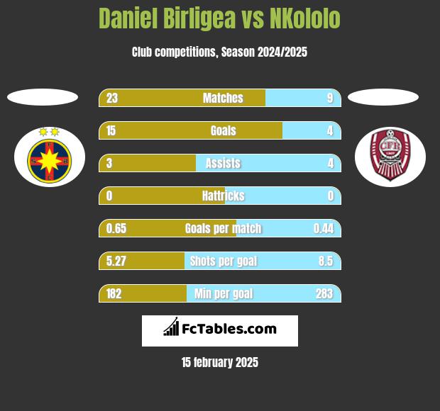 Daniel Birligea vs NKololo h2h player stats